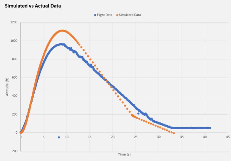 A graph showing collected data and simulated data which differ slightly.