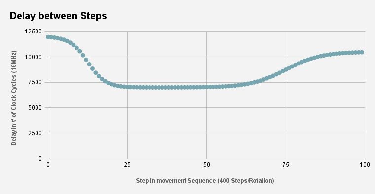 Graph showing the timing that controls the motor movment.